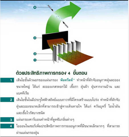 เครื่องฟอกอากาศ นำเข้าจากอเมริกา รูปที่ 3