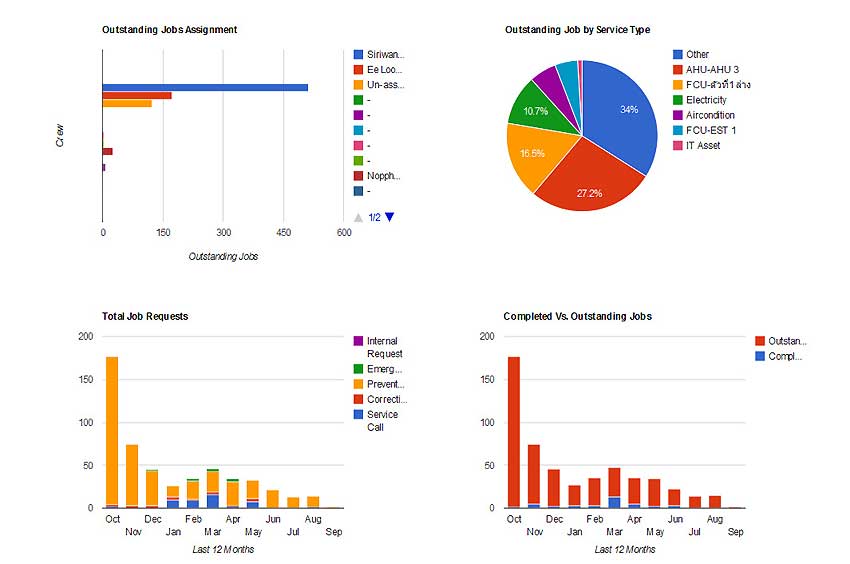 โปรแกรมบริหารงานซ่อมบำรุงออนไลน์ Preventive Maintenance software CMMS web application โปรแกรมแจ้งซ่อมออนไลน์ MTTR MTBF W รูปที่ 1