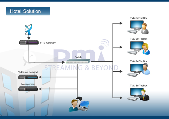 ระบบไอพีทีวี (IPTV) สำหรับธุรกิจโรงแรม รูปที่ 3