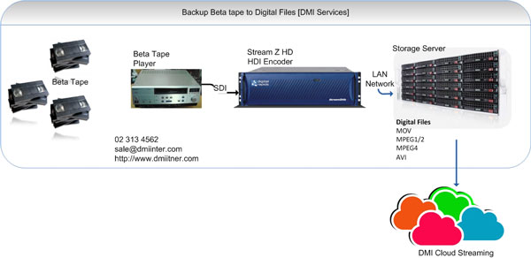 บริการชุด Ingest BETA Tape ชุดอุปกรณ์สำหรับจัดเก็บสัญญาณวีดีโอไว้เป็นดิจิตอลไฟล์ รูปที่ 1