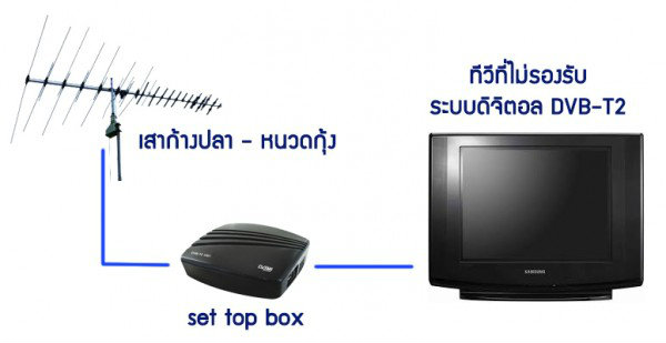 SAMART SET TOP BOX กล่องทีวีดิจิตอล ฟรี EMS ถูกที่สุด รูปที่ 4