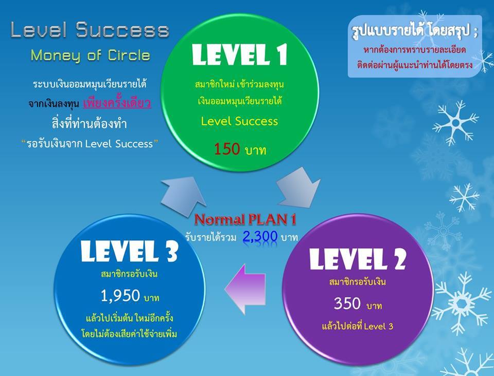 Level success ลงทุน 150 และ 1500 ไม่ต้องหาดาวน์ไลน์ ออโต้รัน รูปที่ 1