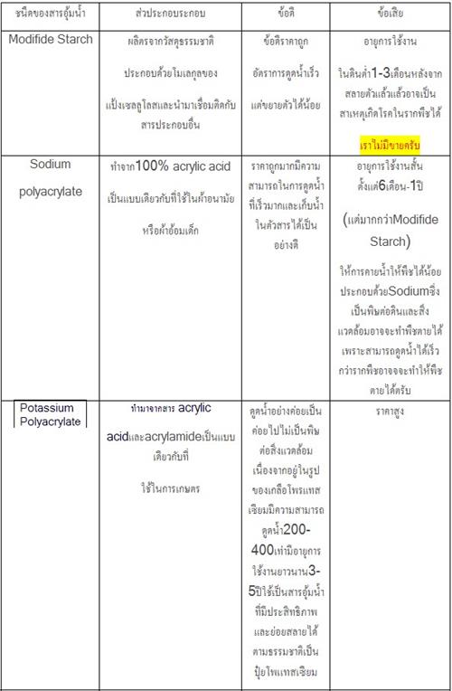 จำหน่ายโพลิเมอร์ สารอุ้มน้ำ Highwaterabsorbingpolymer รูปที่ 5