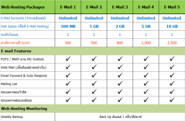 โฮสติ้ง ดี แรง ถูก ไม่กั๊ก bandwidth เริ่มต้นที่ 400 บาท/ปี รูปที่ 3