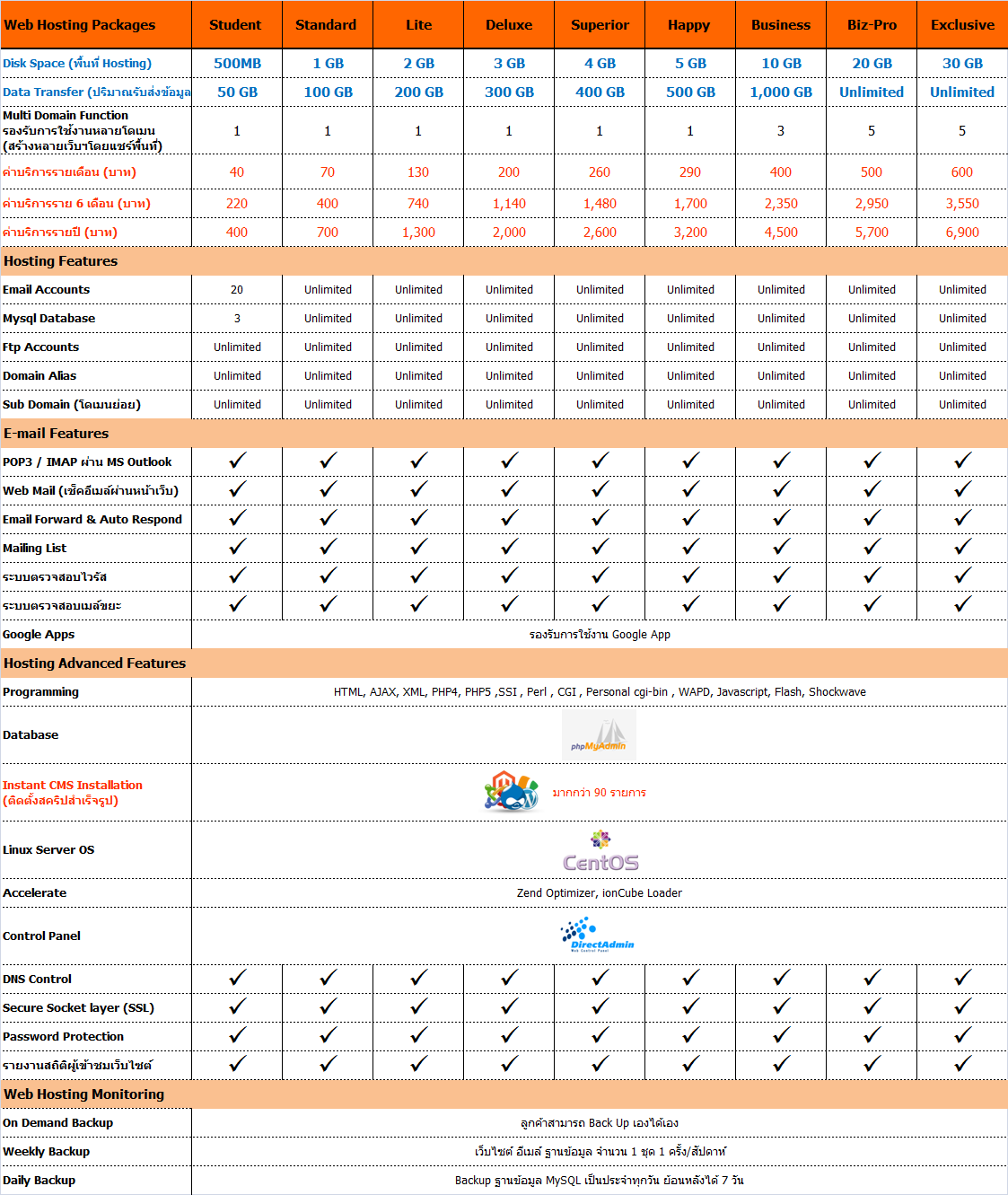 โฮสติ้งให้ใช้ฟรีๆ 300 MB ตลอดชีพ!! รูปที่ 2