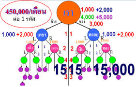 วิธีสร้างรายได้15000บาทต่อวัน รูปที่ 3