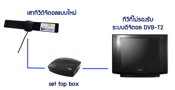 + [จำหน่าย] สายอากาศทีวีดิจิตอล เสาอากาศทีวีดิจิตอล Active Antenna ทั้งแบบ Indoor/Outdoor รองรับกล่อง DVB-T2 ทุกรุ่น รูปที่ 2