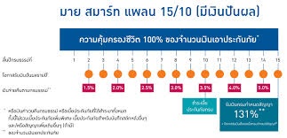 ประกันสุขภาพเด็ก ประกันผู้สูงอายุ คุ้มครองทั้งการเจ็บป่วยและอุบัติเหตุ โทรเลย. 092-275-8585 แนน รูปที่ 5