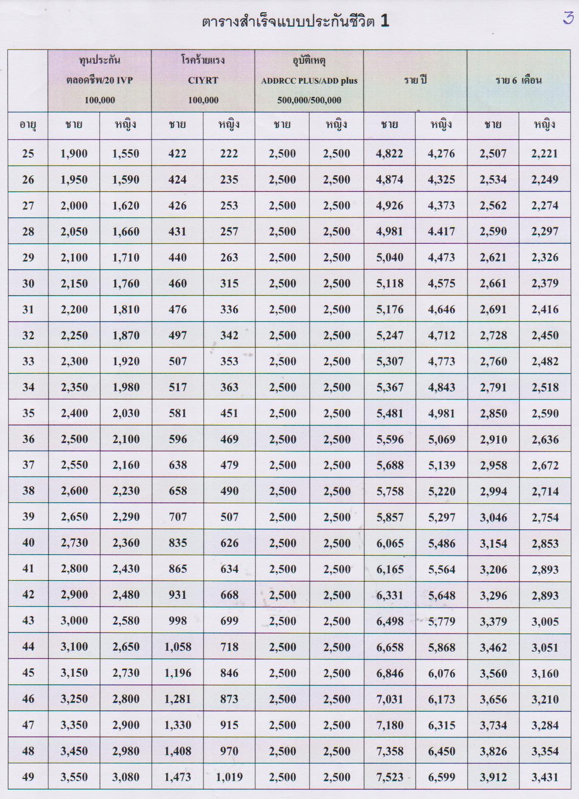 โครงการประกันชีวิตเพื่อบุคคล.......ที่คุณรัก รูปที่ 6