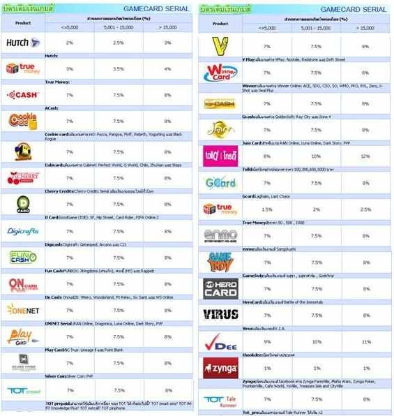 ฟรี ! ฟรี !! ฟรี !!! 100% สมัครตัวแทนเติมเงินมือถือทุกค่ายฟรี ทั้ง AIS, Dtac, True ใช้งานได้จริง แถมได้รับส่วนลดสูง รูปที่ 3