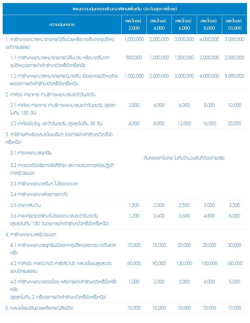 ประกันสุขภาพเหมาจ่าย คุ้มครอง 1-5 ล้านบาท/ปี รูปที่ 3