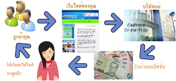 กิฟฟารีนออนไลน์@รายได้เสริม ทำที่บ้าน !! รูปที่ 2