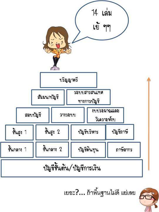 สอนพิเศษบัญชี และการเงินธุรกิจ รูปที่ 1