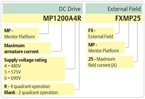 ขาย Dc Drive แบรนด์ Emerson Controltechniques รุ่น MP550A4R MP420A4R MP210A4R รูปที่ 6