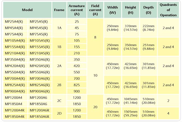 ขาย Dc Drive แบรนด์ Emerson Controltechniques รุ่น MP550A4R MP420A4R MP210A4R รูปที่ 7