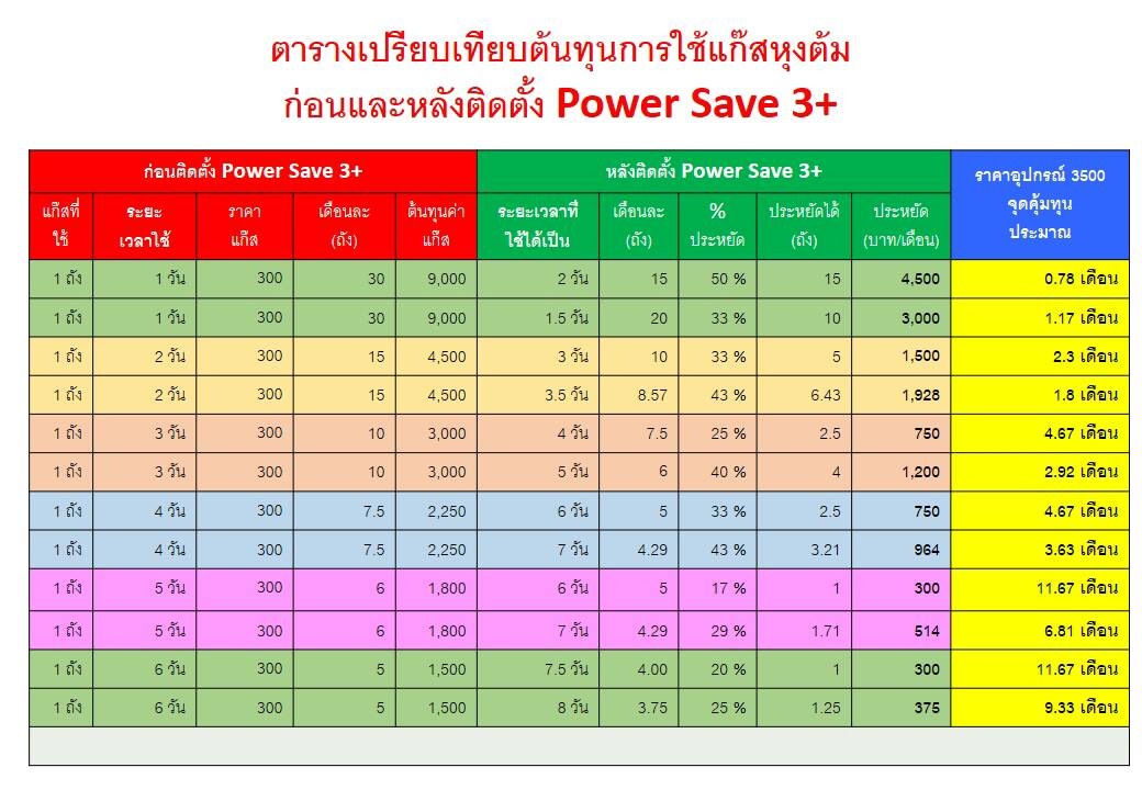 ประหยัดเชื้อเพลิง (แก๊ส LPG ) เพิ่มความร้อน ลดต้นทุนทันที 20-30% เห็นผลลัพย์ชัดเจน รูปที่ 6