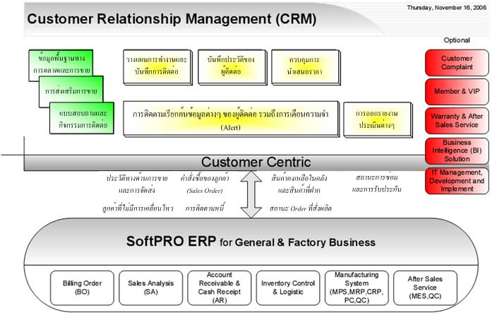 ระบบซอฟต์แวร์ Customer Relationship Management (CRM) รูปที่ 1