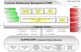 ระบบซอฟต์แวร์ Customer Relationship Management (CRM)