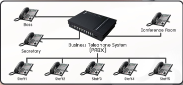 ระบบโทรศัพท์ตู้สาขา Telephone Switch SOHO-PBX รุ่น SV108 รูปที่ 2