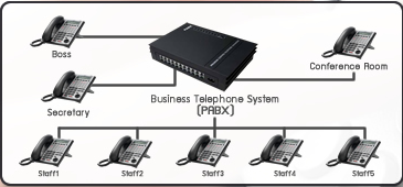 ตู้สาขาโทรศัพท์ Telephone Switch SOHO-PBX รุ่น SV208 รูปที่ 1