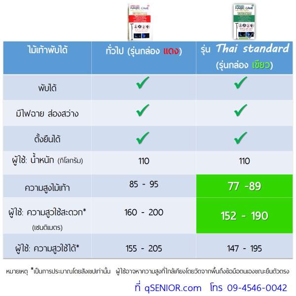 qSENIOR ไม้เท้า พับได้ รุ่นคนไทย Thai standard กล่องเขียว  อุปกรณ์ผู้สูงอายุ ผู้ป่วย ผู้มีน้ำหนักมาก รูปที่ 5