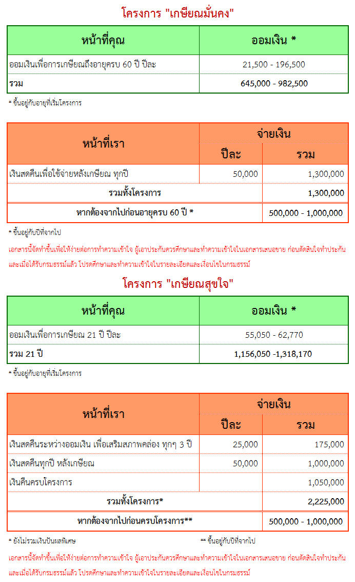 วางแผนเกษียณอายุการทำงานให้มีความสุข ด้วยโครงการ “เกษียณมั่นคง” และ “เกษียณสุขใจ” กับคนประกันภัย รูปที่ 2