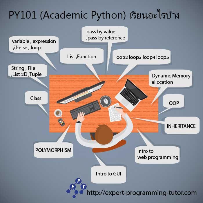 รับสอนเขียนโปรแกรม Python รูปที่ 4