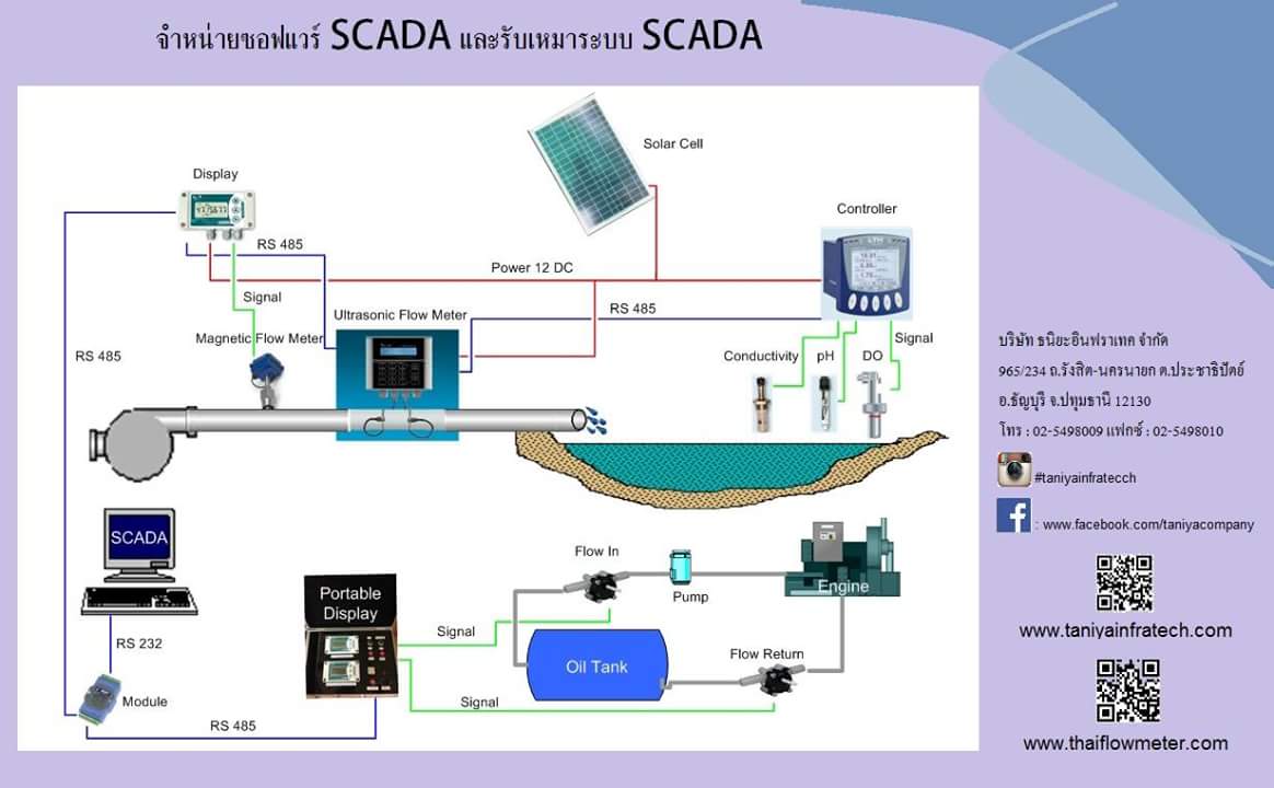 รับเหมางานระบบ Process control โดยใช้ SCADA/Controller  รูปที่ 1