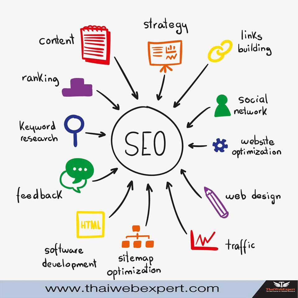 รับโปรโมทเว็บไซต์ให้ติดหน้าแรก GOOGLE ด้วย SEO วิเคราะห์และแนะนำช่องทางที่เหมาะสมในการโปรโมทเว็บไซต์ (โดย ThaiWebExpert) รูปที่ 4