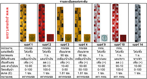สต๊าฟเกจ แผ่นวัดระดับน้ำ Staff Gauge รูปที่ 2