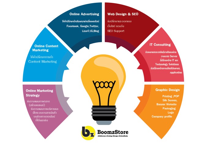 บริการรับทำ SEO, เว็บไซต์, การตลาดออนไลน์, โฆษณาผ่าน Facebook, Google รูปที่ 1