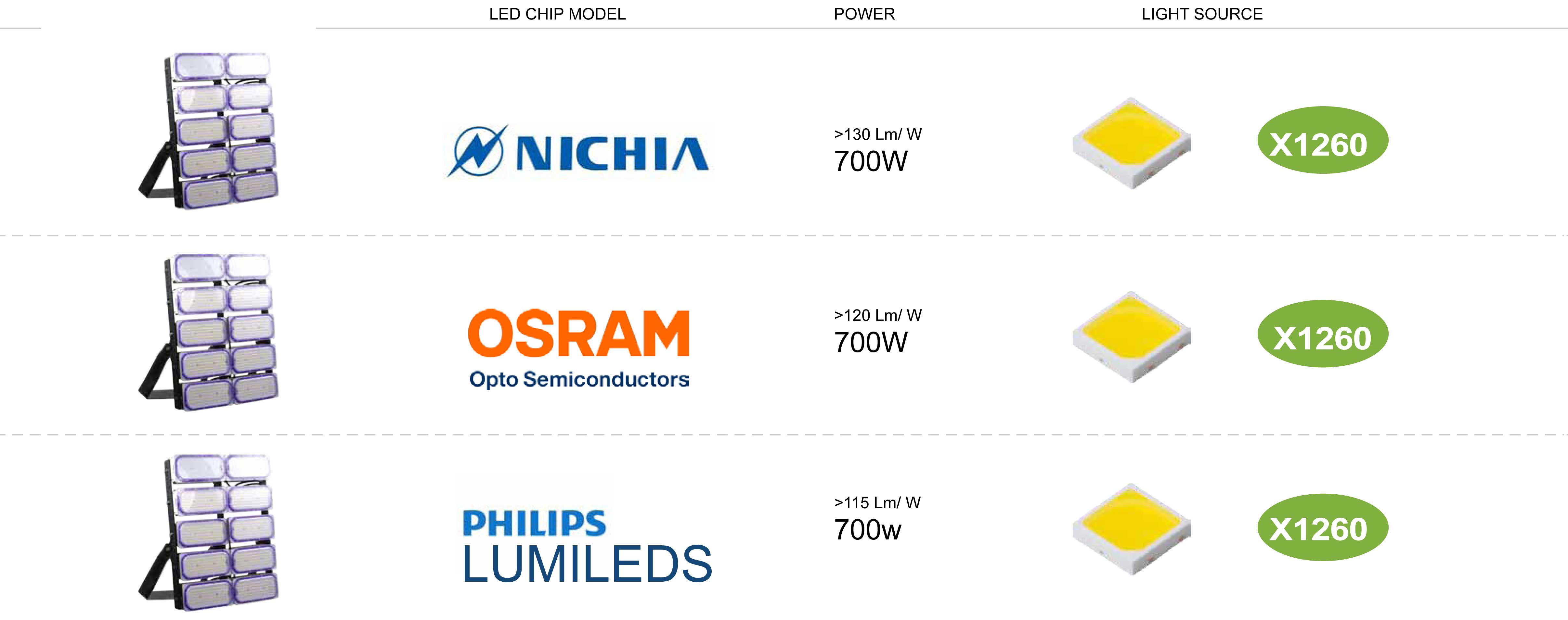 โคมไฟLED Flood Light 700w - new series รูปที่ 6