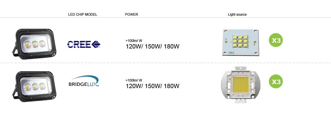 โคมไฟโรงงาน LED Flood light 160W รูปที่ 5