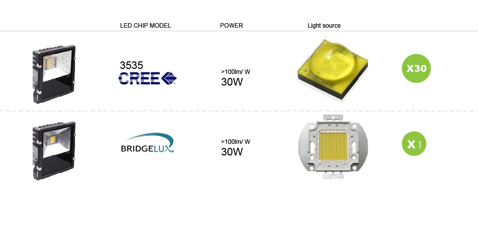 โคมไฟโรงงาน LED Flood Light good quality กันน้ำ 30W รูปที่ 4