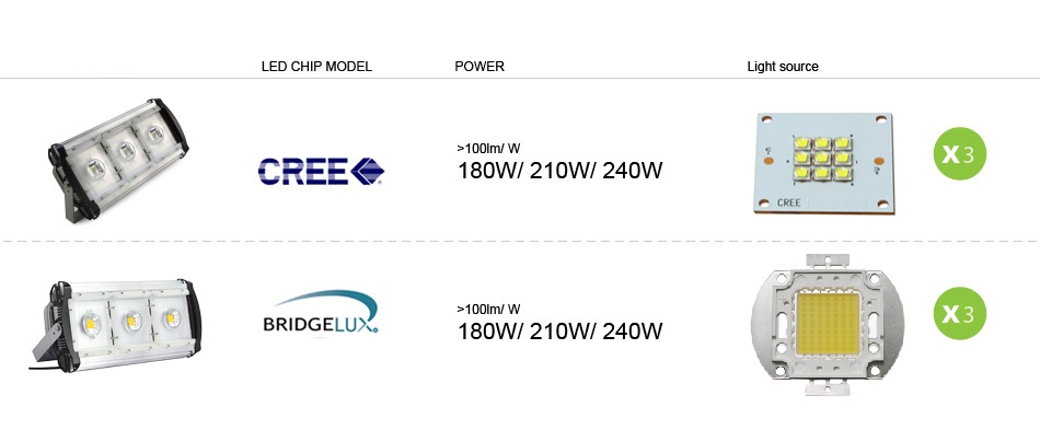 โคมไฟโรงงาน LED Flood Light ECO กันน้ำ 240W รูปที่ 5