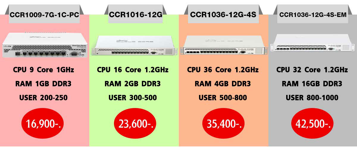 จำหน่าย Mikrotik Routerboard รุ่น CCR1036-12G-4S ฟรี คู่มือการใช้งานภาษาไทย รูปที่ 10