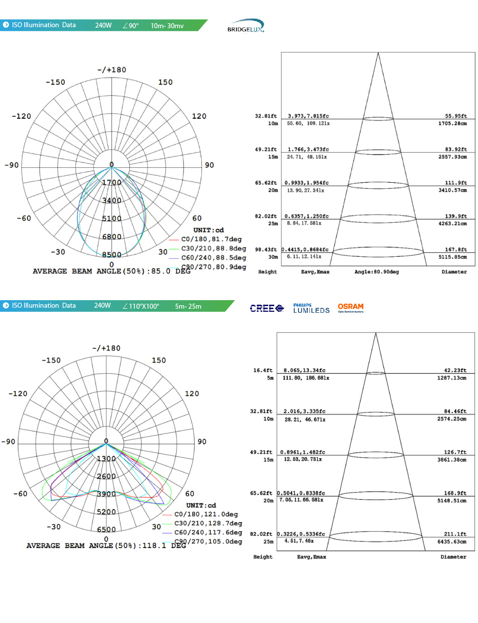 โคมไฟปั๊มน้ำมัน LED Cantopy light 300W Cree Meanwell รูปที่ 4