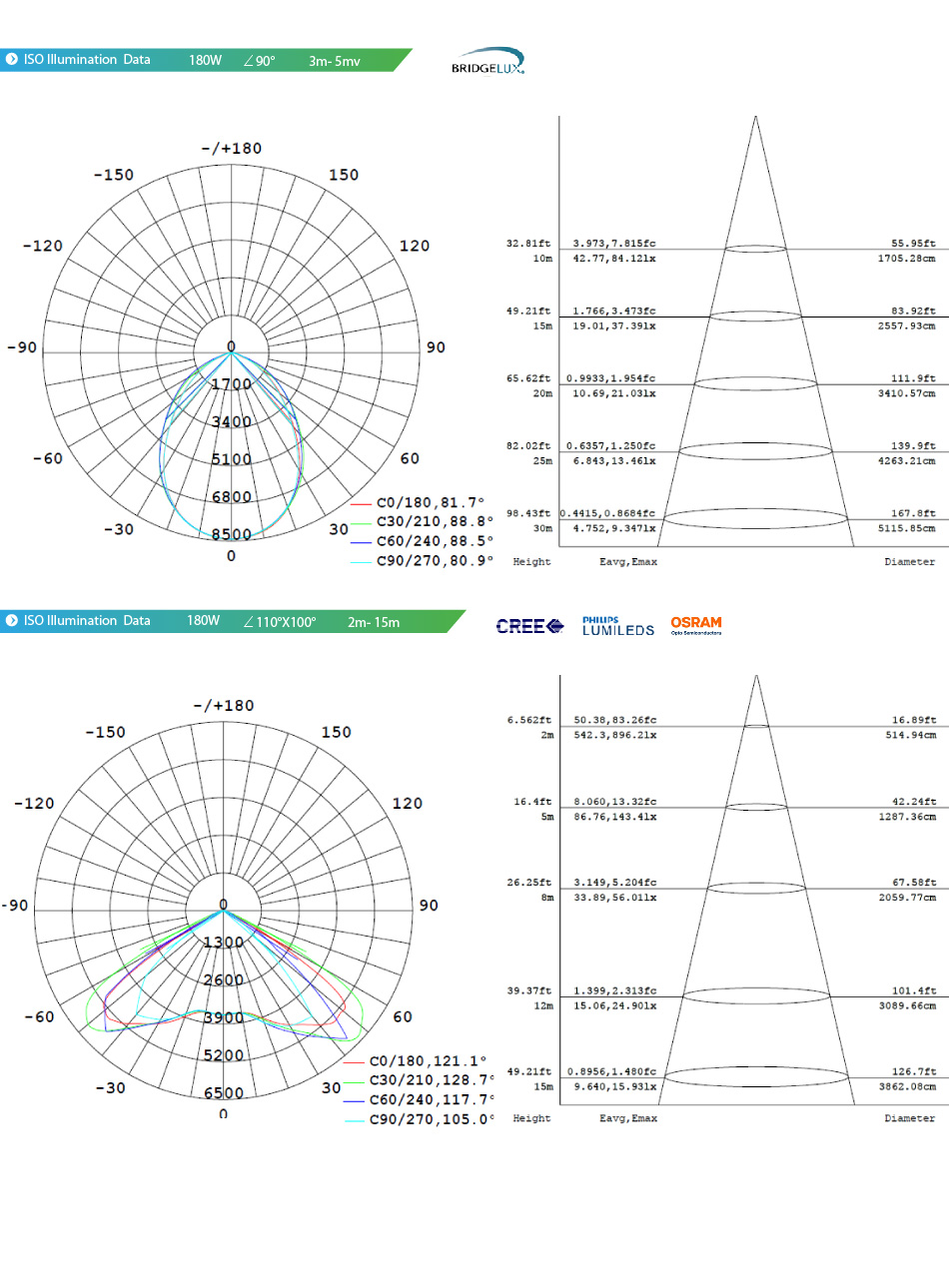โคมไฟปั๊มน้ำมัน LED Cantopy light 200W Cree Meanwell รูปที่ 4