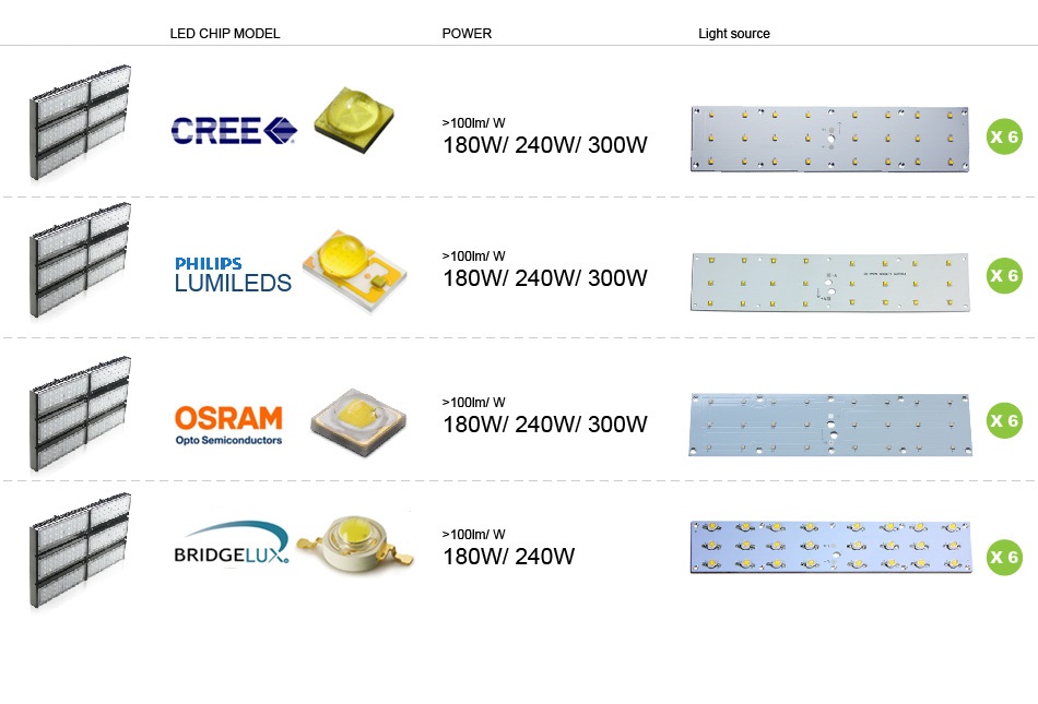 โคมไฟปั๊มน้ำมัน LED Cantopy light 200W Cree Meanwell รูปที่ 5