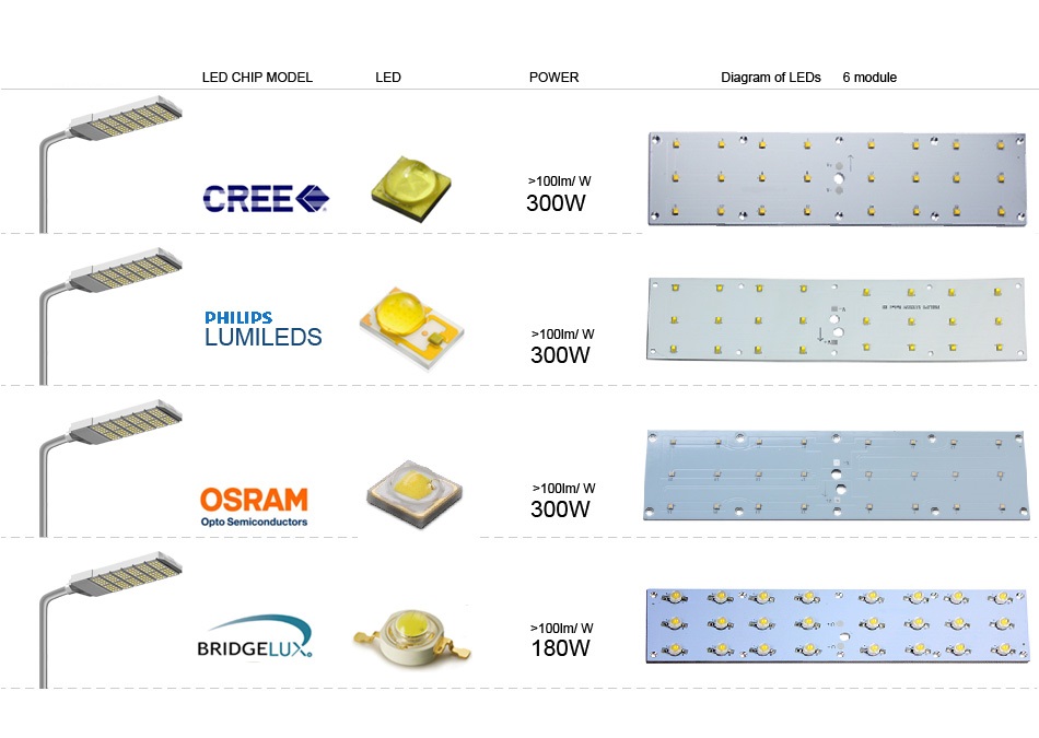 โคมไฟถนน LED Street Light Module 300W รูปที่ 5
