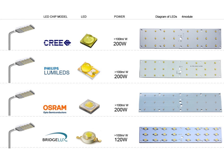 โคมไฟถนน LED Street Light Module 200W รูปที่ 5
