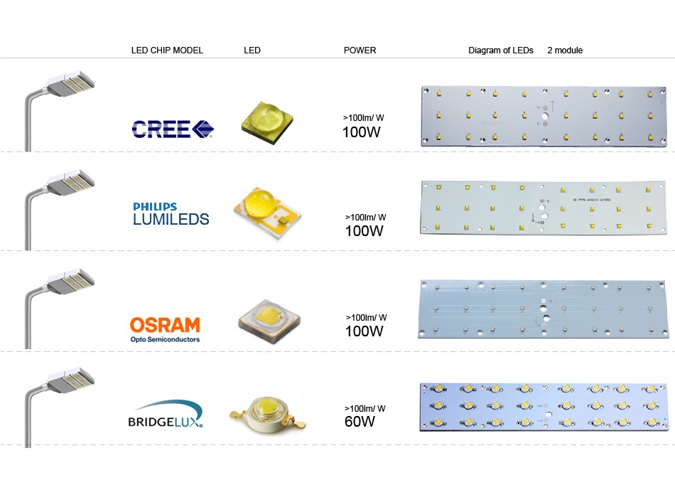 โคมไฟถนน LED Street Light Module 100W รูปที่ 5