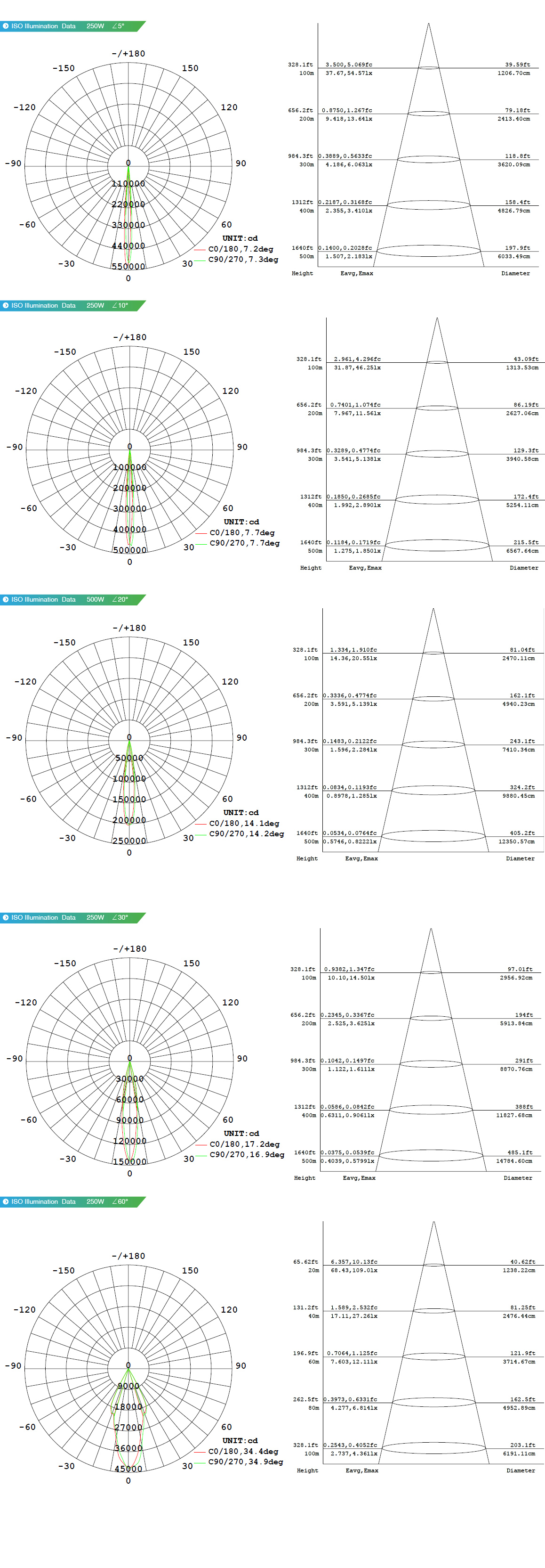 โคมไฟเสาสูง LED High pole light กลม 250W รูปที่ 1