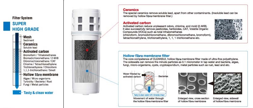 เครื่องกรองน้ำแบบต่อก็อกซิงค์ Mitsubishi Cleansui รุ่น MONO MD111 (Super High Grade Filter) รูปที่ 5