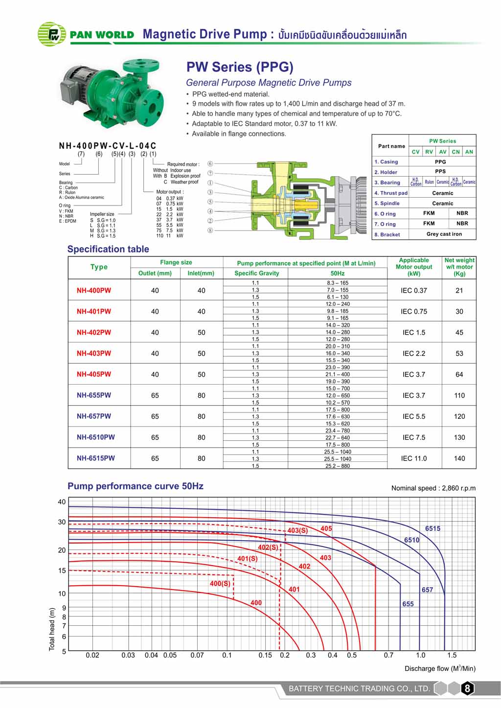 ปั้มแม่เหล็ก Magnetic Drive Pump 