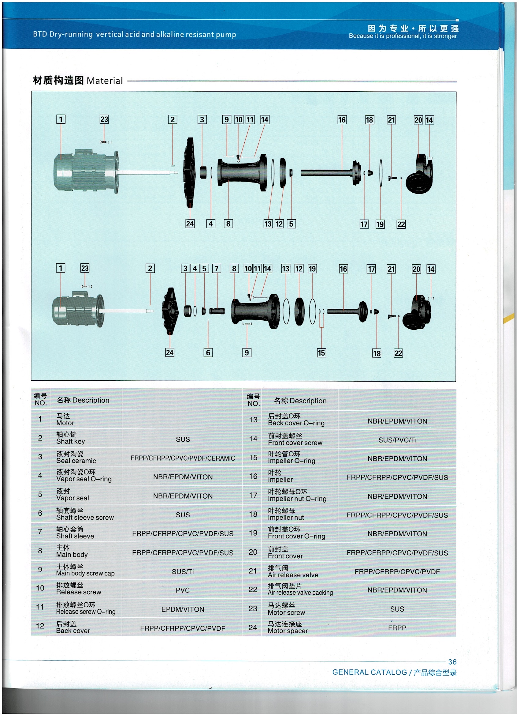 จำหน่าย ปั๊มเคมี Vertical Chemical Pump ปั๊มแรงดันสูง ยี่ห้อ 