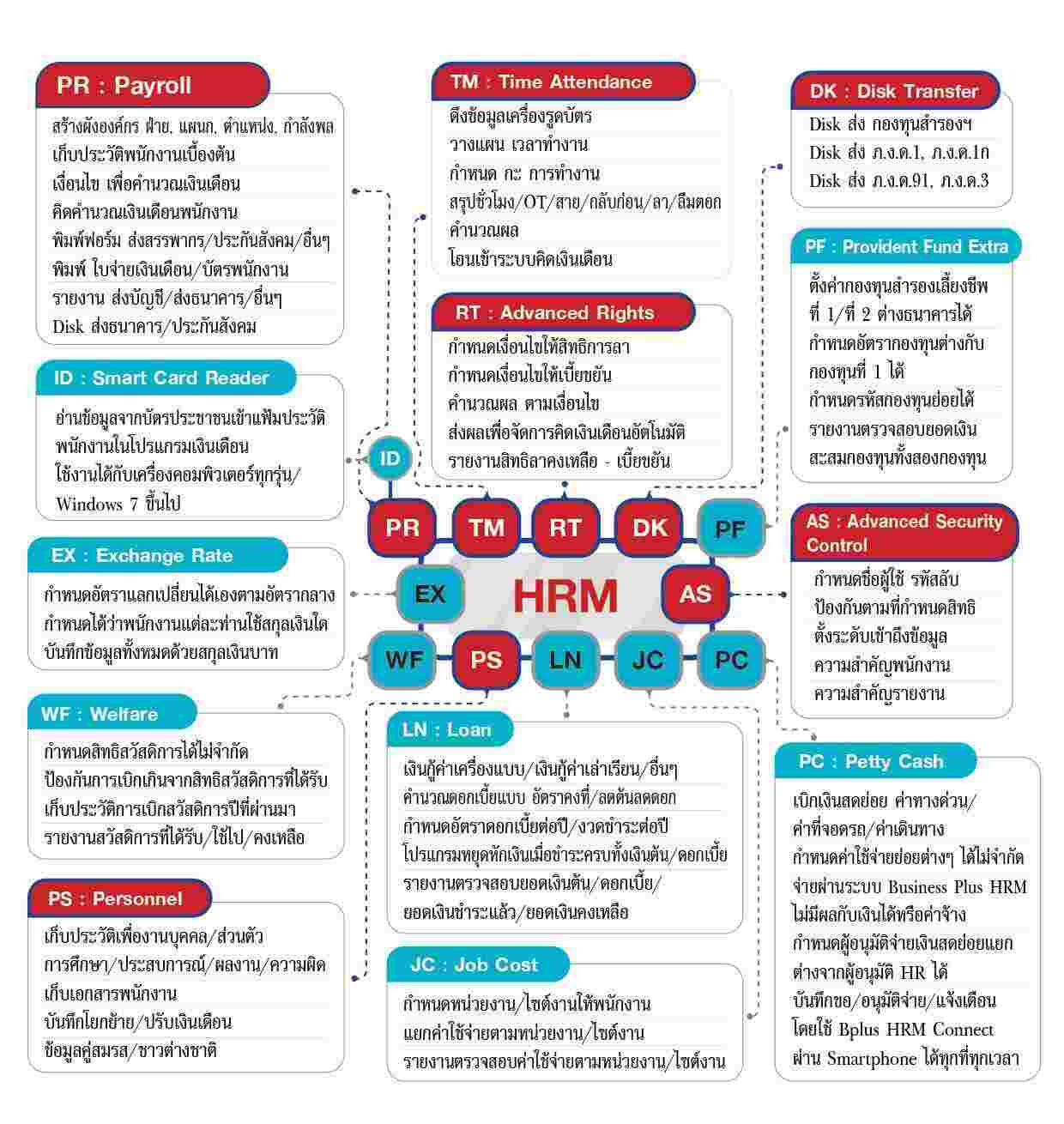 โปรแกรมเงินเดือนสำเร็จรูป Business Plus HRM รูปที่ 1