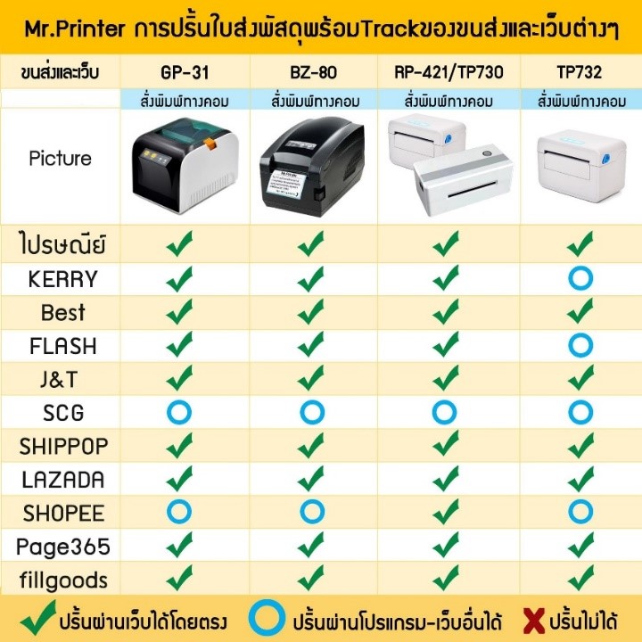 เครื่องปริ้นฉลาก Mr.Printer รุ่น GP-31 ปริ้นชื่อที่อยู่พร้อมเลขพัสดุขนส่ง ไม่ต้องใช้หมึก!! รูปที่ 3