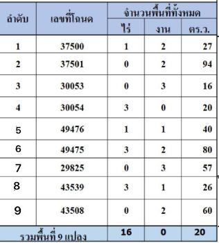 ขาย ที่ดิน 9แปลงติดกัน เนื้อที่ 16ไร่ 20ตรว.ต.น้ำดิบ อ.ป่าซาง จ.ลำพูน 16 ไร่ 20 ตร.วา ดินงามน้ำดี ทำนาได้ปีละ2ครั้ง รูปที่ 7