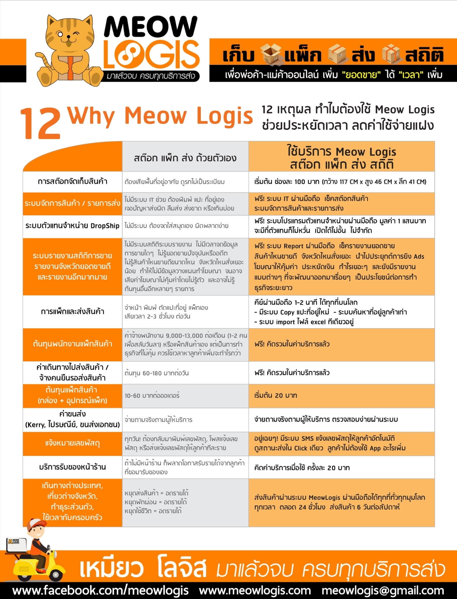#MeowLogis บริการ #Fulfillment บริการเพื่อแม่ค้าพ่อค้าออนไลน์ เพิ่ม 